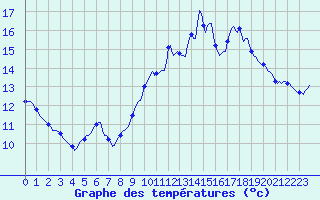 Courbe de tempratures pour Bridel (Lu)