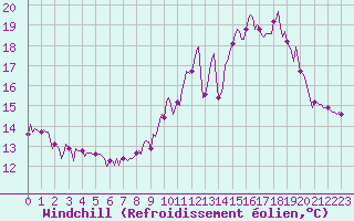 Courbe du refroidissement olien pour Chatelus-Malvaleix (23)
