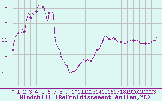 Courbe du refroidissement olien pour Champtercier (04)