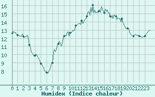 Courbe de l'humidex pour Saint-Georges-d'Oleron (17)