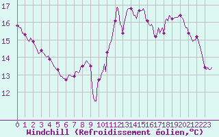 Courbe du refroidissement olien pour Eygliers (05)