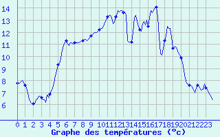 Courbe de tempratures pour Besson - Chassignolles (03)