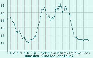 Courbe de l'humidex pour Brigueuil (16)