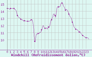 Courbe du refroidissement olien pour Pinsot (38)