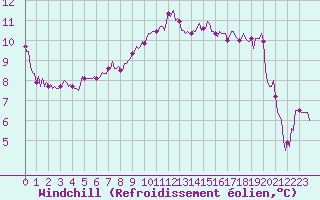 Courbe du refroidissement olien pour Bourg-en-Bresse (01)