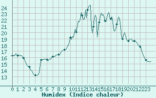 Courbe de l'humidex pour Almenches (61)
