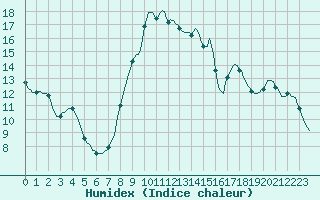 Courbe de l'humidex pour Hestrud (59)