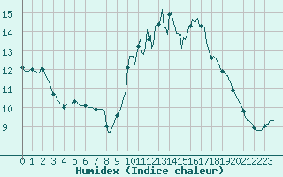 Courbe de l'humidex pour Narbonne-Ouest (11)