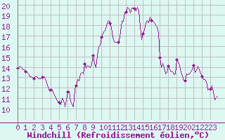 Courbe du refroidissement olien pour Xert / Chert (Esp)