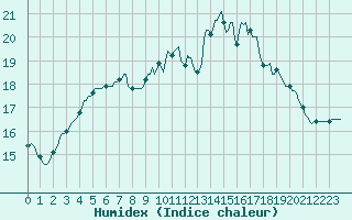 Courbe de l'humidex pour Lobbes (Be)