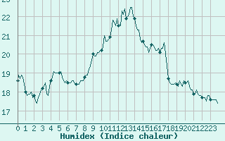 Courbe de l'humidex pour Besson - Chassignolles (03)