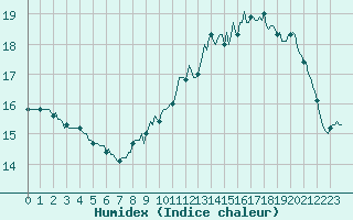 Courbe de l'humidex pour Saint-Germain-le-Guillaume (53)
