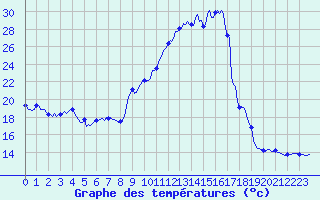 Courbe de tempratures pour Thorrenc (07)