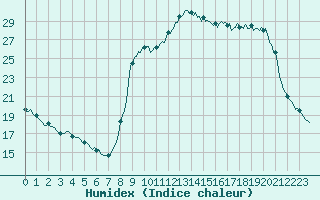 Courbe de l'humidex pour Xert / Chert (Esp)