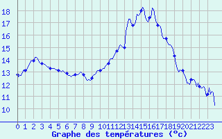 Courbe de tempratures pour Brigueuil (16)