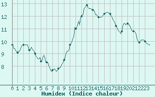 Courbe de l'humidex pour Merendree (Be)