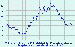 Courbe de tempratures pour Saint-Mdard-d
