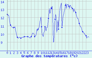 Courbe de tempratures pour Carquefou (44)