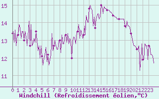 Courbe du refroidissement olien pour Trelly (50)
