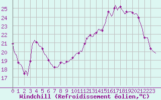 Courbe du refroidissement olien pour Anglars St-Flix(12)