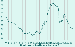 Courbe de l'humidex pour Tour-en-Sologne (41)