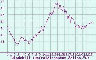 Courbe du refroidissement olien pour Hestrud (59)