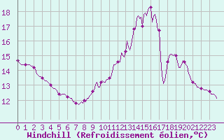 Courbe du refroidissement olien pour Almenches (61)