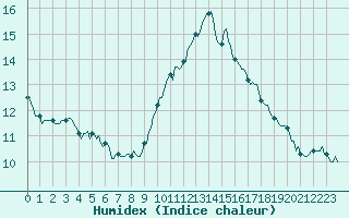 Courbe de l'humidex pour Saint-Germain-du-Puch (33)
