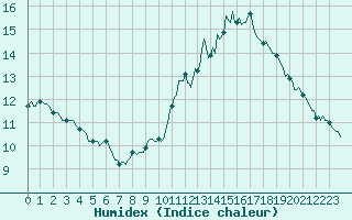 Courbe de l'humidex pour Nlu / Aunay-sous-Auneau (28)