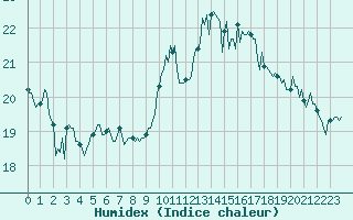 Courbe de l'humidex pour Lans-en-Vercors (38)