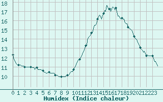 Courbe de l'humidex pour Puimisson (34)