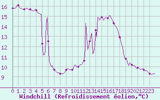 Courbe du refroidissement olien pour Estoher (66)
