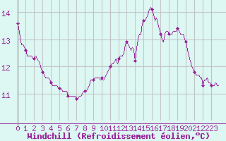 Courbe du refroidissement olien pour Saint-Laurent-du-Pont (38)