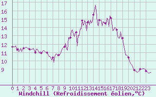 Courbe du refroidissement olien pour Tthieu (40)