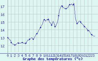 Courbe de tempratures pour Neufchtel-Hardelot (62)