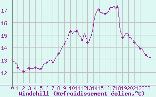 Courbe du refroidissement olien pour Neufchtel-Hardelot (62)