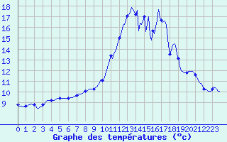 Courbe de tempratures pour Frontenay (79)