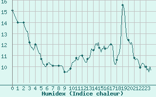 Courbe de l'humidex pour Lon (40)