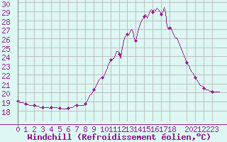 Courbe du refroidissement olien pour Blus (40)