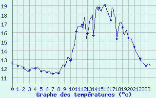 Courbe de tempratures pour Pordic (22)
