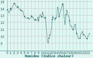 Courbe de l'humidex pour Assesse (Be)