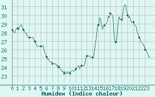 Courbe de l'humidex pour Montredon des Corbires (11)