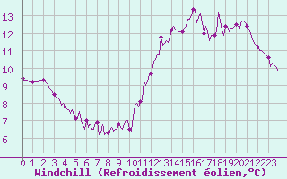 Courbe du refroidissement olien pour Vendme (41)