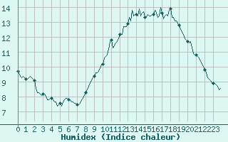 Courbe de l'humidex pour Lunel (34)