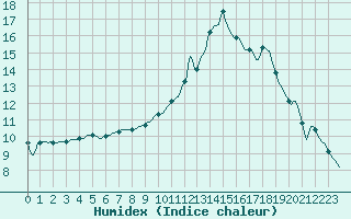 Courbe de l'humidex pour Valleroy (54)