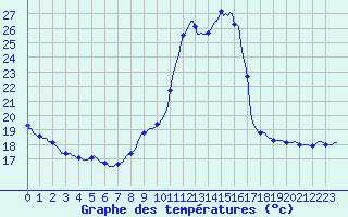 Courbe de tempratures pour Verges (Esp)
