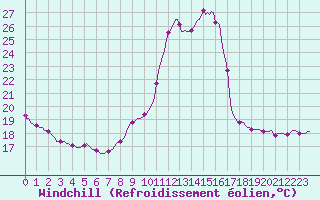 Courbe du refroidissement olien pour Verges (Esp)