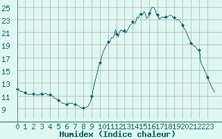 Courbe de l'humidex pour Tour-en-Sologne (41)