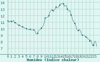 Courbe de l'humidex pour Thoiras (30)