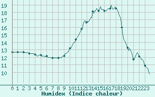 Courbe de l'humidex pour Als (30)